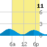Tide chart for Rappahannock River, Wake Beach, Virginia on 2023/05/11