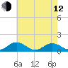 Tide chart for Rappahannock River, Wake Beach, Virginia on 2023/05/12