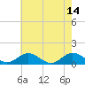 Tide chart for Rappahannock River, Wake Beach, Virginia on 2023/05/14