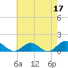 Tide chart for Rappahannock River, Wake Beach, Virginia on 2023/05/17