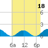 Tide chart for Rappahannock River, Wake Beach, Virginia on 2023/05/18