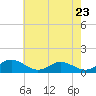 Tide chart for Rappahannock River, Wake Beach, Virginia on 2023/05/23