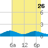 Tide chart for Rappahannock River, Wake Beach, Virginia on 2023/05/26
