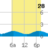 Tide chart for Rappahannock River, Wake Beach, Virginia on 2023/05/28