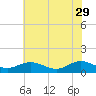 Tide chart for Rappahannock River, Wake Beach, Virginia on 2023/05/29