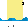 Tide chart for Rappahannock River, Wake Beach, Virginia on 2023/05/2