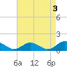 Tide chart for Rappahannock River, Wake Beach, Virginia on 2023/05/3