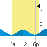 Tide chart for Rappahannock River, Wake Beach, Virginia on 2023/05/4