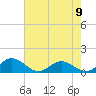 Tide chart for Rappahannock River, Wake Beach, Virginia on 2023/05/9