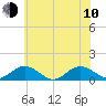 Tide chart for Rappahannock River, Wake Beach, Virginia on 2023/06/10