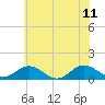 Tide chart for Rappahannock River, Wake Beach, Virginia on 2023/06/11