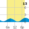 Tide chart for Rappahannock River, Wake Beach, Virginia on 2023/06/13