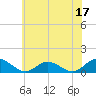 Tide chart for Rappahannock River, Wake Beach, Virginia on 2023/06/17