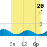 Tide chart for Rappahannock River, Wake Beach, Virginia on 2023/06/20