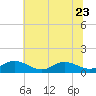 Tide chart for Rappahannock River, Wake Beach, Virginia on 2023/06/23