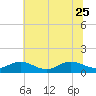 Tide chart for Rappahannock River, Wake Beach, Virginia on 2023/06/25
