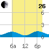 Tide chart for Rappahannock River, Wake Beach, Virginia on 2023/06/26