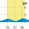 Tide chart for Rappahannock River, Wake Beach, Virginia on 2023/06/27