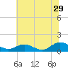 Tide chart for Rappahannock River, Wake Beach, Virginia on 2023/06/29