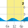 Tide chart for Rappahannock River, Wake Beach, Virginia on 2023/06/2