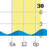 Tide chart for Rappahannock River, Wake Beach, Virginia on 2023/06/30