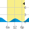 Tide chart for Rappahannock River, Wake Beach, Virginia on 2023/06/4