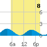 Tide chart for Rappahannock River, Wake Beach, Virginia on 2023/06/8