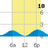 Tide chart for Rappahannock River, Wake Beach, Virginia on 2023/07/10