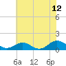 Tide chart for Rappahannock River, Wake Beach, Virginia on 2023/07/12