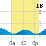 Tide chart for Rappahannock River, Wake Beach, Virginia on 2023/07/18