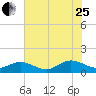 Tide chart for Rappahannock River, Wake Beach, Virginia on 2023/07/25