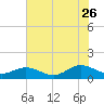 Tide chart for Rappahannock River, Wake Beach, Virginia on 2023/07/26