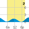 Tide chart for Rappahannock River, Wake Beach, Virginia on 2023/07/2