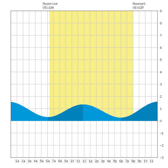 Tide chart for Wake Beach on 2023/08/15