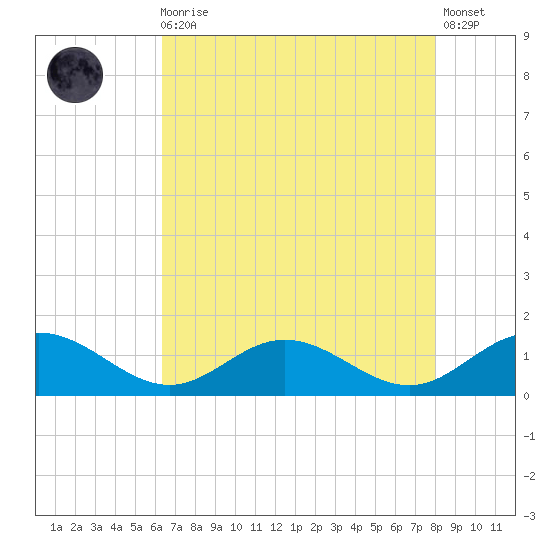 Tide chart for Wake Beach on 2023/08/16