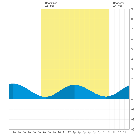 Tide chart for Wake Beach on 2023/08/17