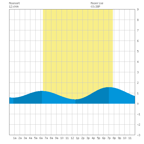 Tide chart for Wake Beach on 2023/08/25