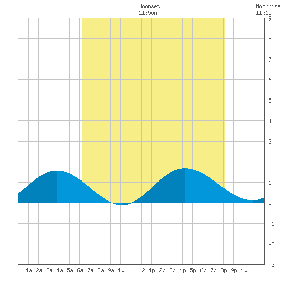 Tide chart for Wake Beach on 2023/08/06