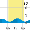 Tide chart for Rappahannock River, Wake Beach, Virginia on 2023/09/17