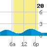 Tide chart for Rappahannock River, Wake Beach, Virginia on 2023/09/20