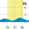 Tide chart for Rappahannock River, Wake Beach, Virginia on 2023/09/21