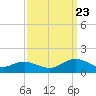 Tide chart for Rappahannock River, Wake Beach, Virginia on 2023/09/23