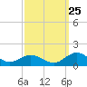 Tide chart for Rappahannock River, Wake Beach, Virginia on 2023/09/25