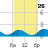 Tide chart for Rappahannock River, Wake Beach, Virginia on 2023/09/26