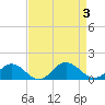 Tide chart for Rappahannock River, Wake Beach, Virginia on 2023/09/3
