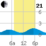 Tide chart for Rappahannock River, Wake Beach, Virginia on 2023/10/21