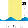 Tide chart for Rappahannock River, Wake Beach, Virginia on 2023/10/25