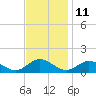Tide chart for Rappahannock River, Wake Beach, Virginia on 2023/11/11