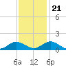 Tide chart for Rappahannock River, Wake Beach, Virginia on 2023/11/21