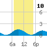 Tide chart for Rappahannock River, Wake Beach, Virginia on 2023/12/10